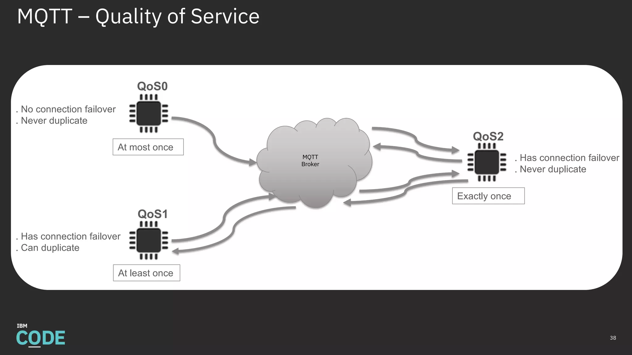 MQTT – Quality of Service
38
MQTT
Broker
QoS0
QoS1
QoS2
At most once
At least once
Exactly once
. No connection failover
. Never duplicate
. Has connection failover
. Can duplicate
. Has connection failover
. Never duplicate
 
