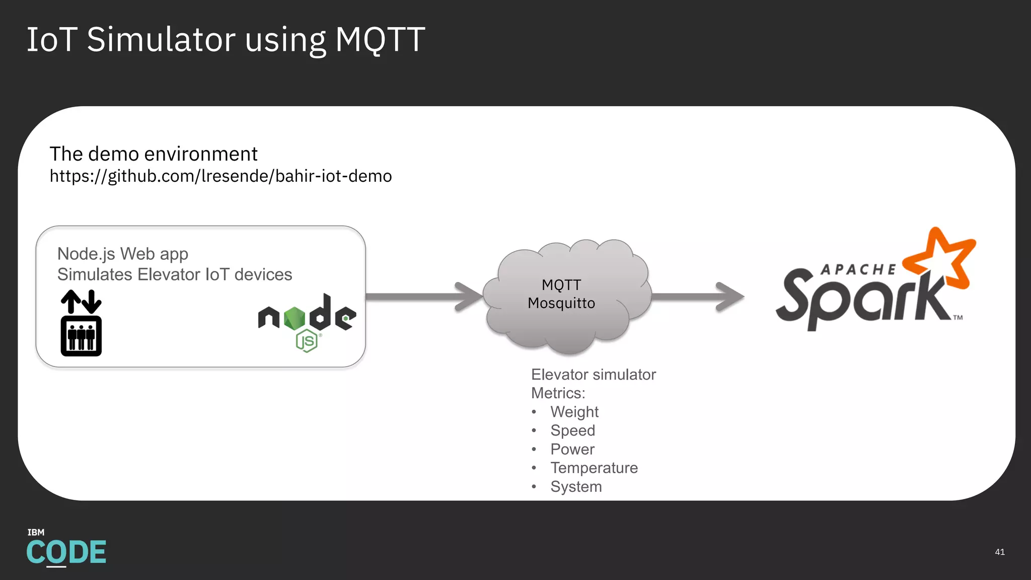 IoT Simulator using MQTT
The demo environment
https://github.com/lresende/bahir-iot-demo
41
Node.js Web app
Simulates Elevator IoT devices
Elevator simulator
Metrics:
• Weight
• Speed
• Power
• Temperature
• System
MQTT
Mosquitto
 