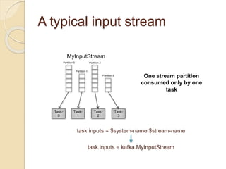 A typical input stream
Task-
0
Task-
1
Task-
2
Task-
3
MyInputStream
Partition-0
Partition-1
Partition-2
Partition-3
task.inputs = $system-name.$stream-name
task.inputs = kafka.MyInputStream
One stream partition
consumed only by one
task
 