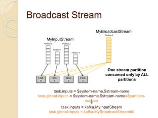 Broadcast Stream
Task-
0
Task-
1
Task-
2
Task-
3
MyInputStream
Partition-0
Partition-1
Partition-2
Partition-3
MyBroadcastStream
Partition-0
task.inputs = $system-name.$stream-name
task.global.inputs = $system-name.$stream-name#$partition-
number
task.inputs = kafka.MyInputStream
task.global.inputs = kafka.MyBroadcastStream#0
One stream partition
consumed only by ALL
partitions
 