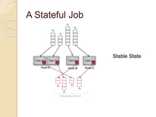 A Stateful Job
P0
P1
P2
P3
Task-0 Task-1 Task-2 Task-3
P0
P1
P2
P3
Host-A Host-B Host-C
Changelog Stream
Stable State
 