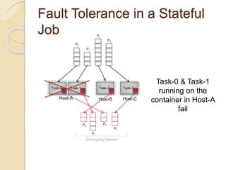 Fault Tolerance in a Stateful
Job
P0
P1
P2
P3
Task-0 Task-1 Task-2 Task-3
P0
P1
P2
P3
Host-A Host-B Host-C
Changelog Stream
Task-0 & Task-1
running on the
container in Host-A
fail
 