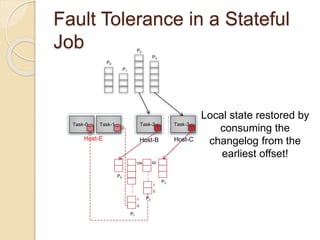 Fault Tolerance in a Stateful
Job
P0
P1
P2
P3
Task-0 Task-1 Task-2 Task-3
P0
P1
P2
P3
Host-E Host-B Host-C
:
:
0
1
159
:
:
0
1
82
Local state restored by
consuming the
changelog from the
earliest offset!
 