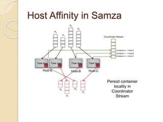Host Affinity in Samza
P0
P1
P2
P3
Task-0 Task-1 Task-2 Task-3
P0
P1
P2
P3
Host-E Host-B Host-C
Coordinator Stream
Container-0 -> Host-E
Container-1 -> Host-B
Container-2 -> Host-C
Persist container
locality in
Coordinator
Stream
 