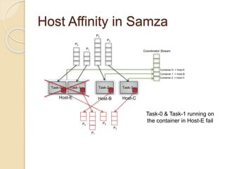 Host Affinity in Samza
P0
P1
P2
P3
Task-0 Task-1 Task-2 Task-3
P0
P1
P2
P3
Host-E Host-B Host-C
Coordinator Stream
Container-0 -> Host-E
Container-1 -> Host-B
Container-2 -> Host-C
Task-0 & Task-1 running on
the container in Host-E fail
 