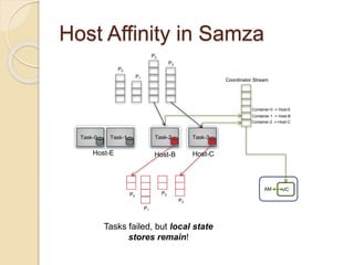 Host Affinity in Samza
P0
P1
P2
P3
Task-0 Task-1 Task-2 Task-3
P0
P1
P2
P3
Host-E Host-B Host-C
Coordinator Stream
Container-0 -> Host-E
Container-1 -> Host-B
Container-2 -> Host-C
AM JC
Tasks failed, but local state
stores remain!
 