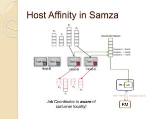 Host Affinity in Samza
P0
P1
P2
P3
Task-0 Task-1 Task-2 Task-3
P0
P1
P2
P3
Host-E Host-B Host-C
Coordinator Stream
Container-0 -> Host-E
Container-1 -> Host-B
Container-2 -> Host-C
AM JC
RM
Ask: Host-E Allocate: Host-E
Job Coordinator is aware of
container locality!
 
