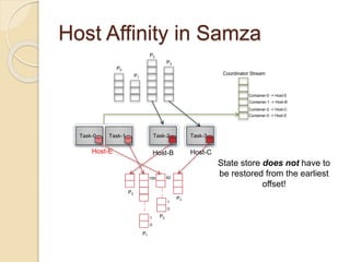 Host Affinity in Samza
P0
P1
P2
P3
Task-0 Task-1 Task-2 Task-3
P0
P1
P2
P3
Host-E Host-B Host-C
:
:
0
1
159
:
:
0
1
82
Coordinator Stream
Container-0 -> Host-E
Container-1 -> Host-B
Container-2 -> Host-C
Container-0 -> Host-E
State store does not have to
be restored from the earliest
offset!
 