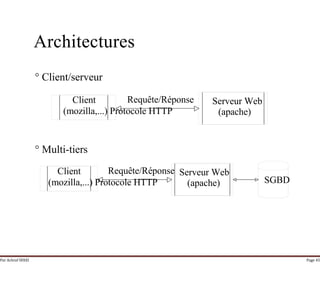 Par Achraf SFAXI Page 45
Architectures
° Client/serveur
Requête/RéponseClient Serveur Web
(mozilla,...) Protocole HTTP (apache)
° Multi-tiers
Requête/RéponseClient Serveur Web
SGBD(mozilla,...) Protocole HTTP (apache)
 