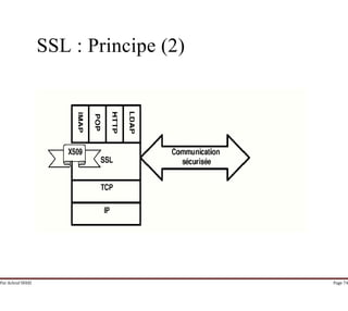 Par Achraf SFAXI Page 74
SSL : Principe (2)
 