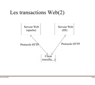 Par Achraf SFAXI Page 8
Les transactions Web(2)
Serveur Web Serveur Web
(apache) (IIS)
Protocole HTTPProtocole HTTP
Client
(mozilla,...)
 