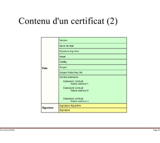 Par Achraf SFAXI Page 81
Contenu d'un certificat (2)
 