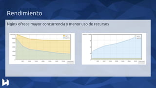 Rendimiento
Nginx ofrece mayor concurrencia y menor uso de recursos
 