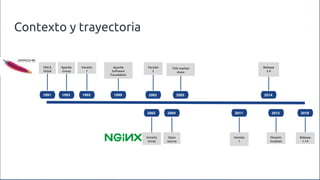 1991 1993 1995 1999 2002 2005 2014
2002 2004 2011 2015 2018
NSCA
httpd
Apache
Group
Versión
1
Apache
Software
Foundation
Versión
2
70% market
share
Release
2.4
Versión
inicial
Open
source
Versión
1
Dinamic
modules
Release
1.14
Contexto y trayectoria
 