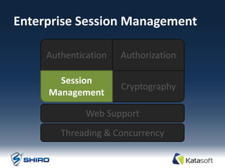 Enterprise Session Management

     Authentication   Authorization

       Session
                      Cryptography
     Management

              Web Support
        Threading & Concurrency
 