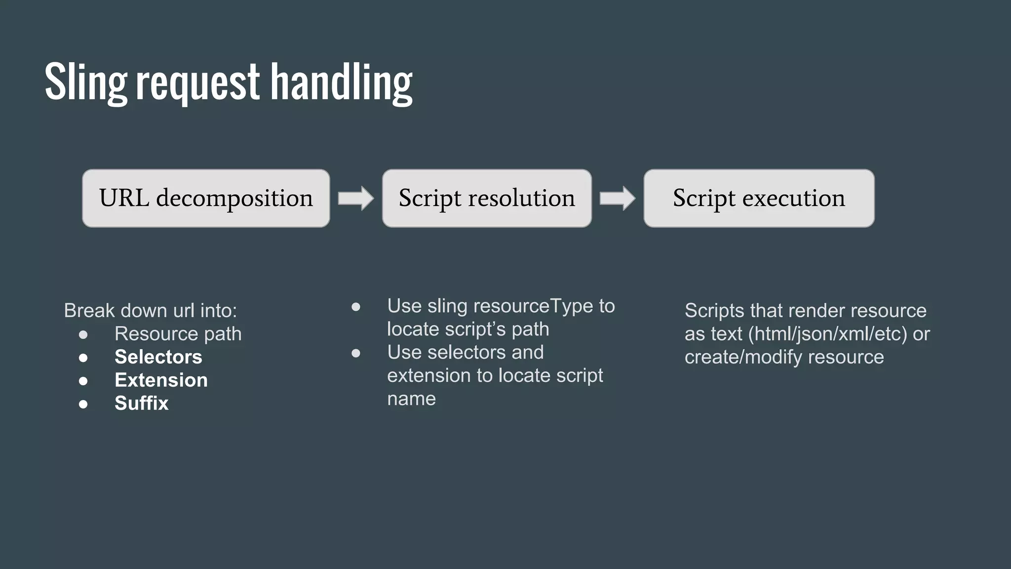 Sling request handling
URL decomposition Script resolution Script execution
Break down url into:
● Resource path
● Selectors
● Extension
● Suffix
● Use sling resourceType to
locate script’s path
● Use selectors and
extension to locate script
name
Scripts that render resource
as text (html/json/xml/etc) or
create/modify resource
 