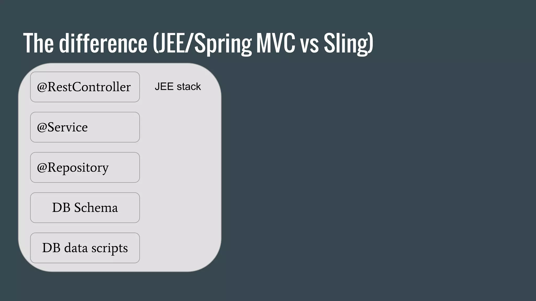The difference (JEE/Spring MVC vs Sling)
@RestController
@Service
@Repository
DB Schema
DB data scripts
JEE stack
 