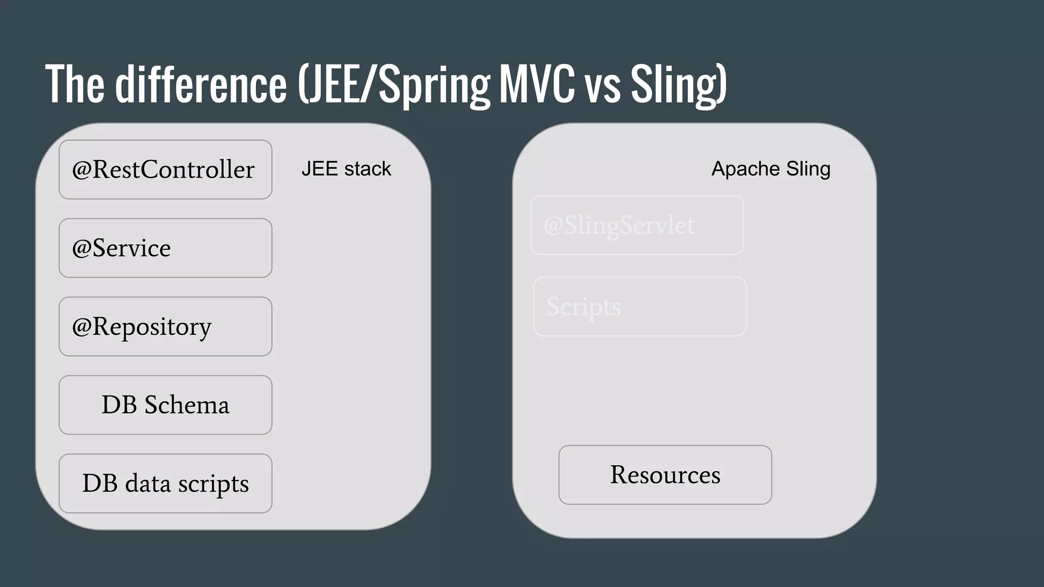 The difference (JEE/Spring MVC vs Sling)
@RestController
@Service
@Repository
DB Schema
DB data scripts Resources
JEE stack Apache Sling
@SlingServlet
Scripts
 