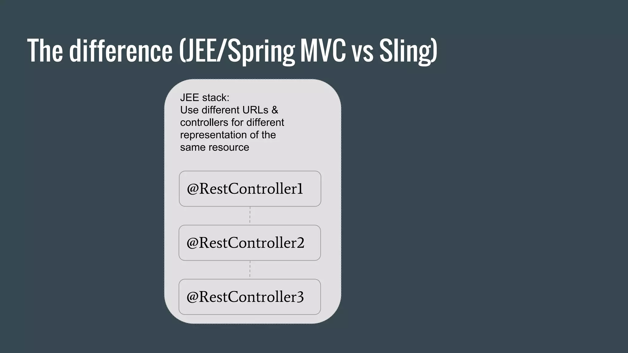 The difference (JEE/Spring MVC vs Sling)
JEE stack:
Use different URLs &
controllers for different
representation of the
same resource
@RestController1
@RestController2
@RestController3
 