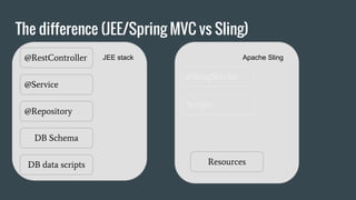 The difference (JEE/Spring MVC vs Sling)
@RestController
@Service
@Repository
DB Schema
DB data scripts Resources
JEE stack Apache Sling
@SlingServlet
Scripts
 