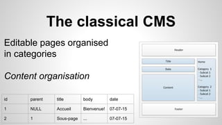 The classical CMS
Editable pages organised
in categories
Content organisation
id parent title body date
1 NULL Accueil Bienvenue! 07-07-15
2 1 Sous-page ... 07-07-15
 