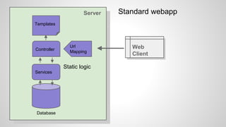 Services
Controller
Templates
Url
Mapping
Url
Mapping
Services
Controller
Templates
Database
Server
Static logic
Standard webapp
Web
Client
Database
 