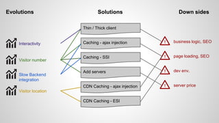 Caching - ajax injection
Caching - SSI
CDN Caching - ajax injection
Add servers
Thin / Thick client
CDN Caching - ESI
! page loading, SEO
! dev env.
! business logic, SEO
! server price
Visitor number
Visitor location
Interactivity
Slow Backend
integration
Evolutions Solutions Down sides
 