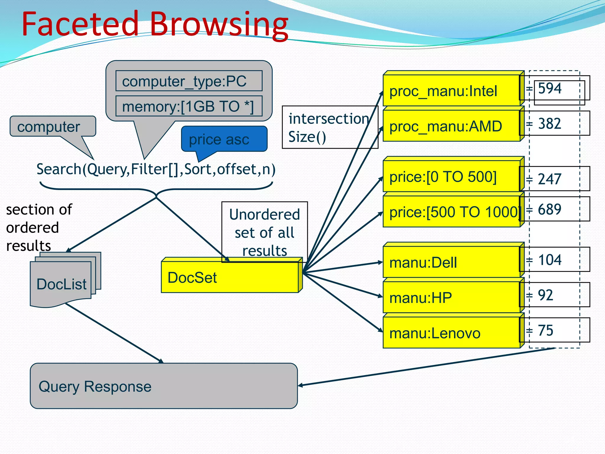 Faceted Browsing34computer_type:PCproc_manu:Intel= 594memory:[1GB TO *]proc_manu:AMDintersection Size()= 382computerprice ascSearch(Query,Filter[],Sort,offset,n)price:[0 TO 500]= 247price:[500 TO 1000]section of ordered results= 689Unordered set of all resultsmanu:Dell= 104DocListDocSetmanu:HP= 92manu:Lenovo= 75Query Response