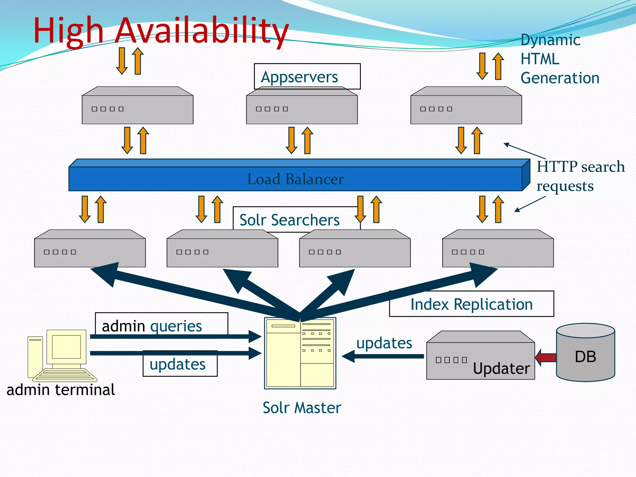 UpdaterHigh AvailabilityDynamic HTML GenerationAppserversHTTP search requestsLoad BalancerSolr SearchersIndex Replicationadmin queriesDBupdatesupdatesadmin terminalSolr Master