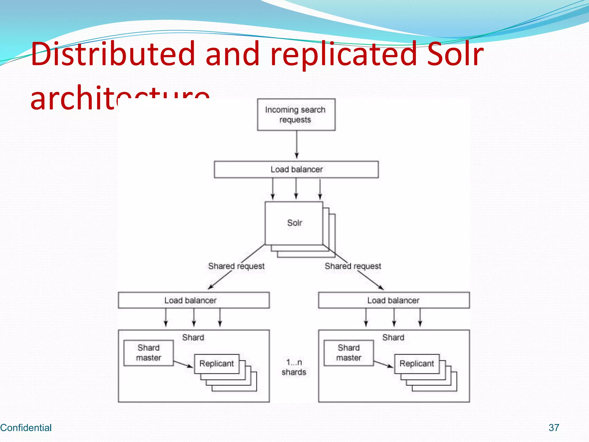 Distributed and replicated Solr architectureConfidential37