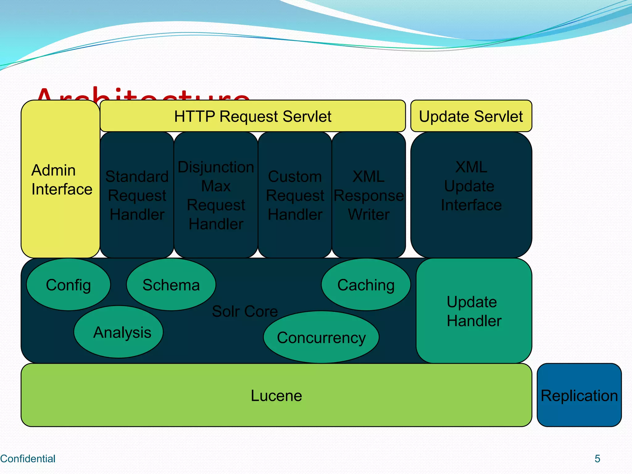Architecture5AdminInterfaceHTTP Request ServletUpdate ServletStandardRequestHandlerDisjunctionMaxRequestHandlerCustomRequestHandlerXMLUpdate InterfaceXMLResponseWriterSolr CoreUpdate HandlerCachingConfigSchemaAnalysisConcurrencyLuceneReplicationConfidential