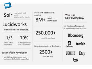 Solr is both established & 
growing 
8M+ total 
downloads 
250,000+ 
monthly downloads 
Largest community of developers. 
2500+ 
open Solr jobs. 
Solr most widely used 
search 
solution on the planet. 
Lucidworks 
Unmatched Solr expertise. 
1/3 
of the active 
committers 
70% 
of the open source 
code is committed 
Lucene/Solr Revolution 
world’s largest open source user 
conference dedicated to Lucene/Solr. 
You use 
Solr everyday. 
Solr has tens of thousands 
of applications in production. 
 