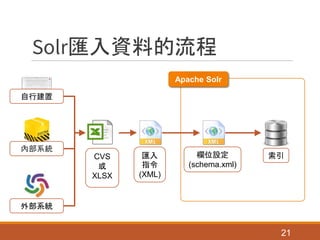Solr匯入資料的流程
21
Apache Solr
外部系統
內部系統
自行建置
CVS
或
XLSX
匯入
指令
(XML)
欄位設定
(schema.xml)
索引
 