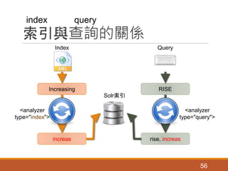 索引與查詢的關係
56
index query
Increasing
<analyzer
type="index">
increas
Solr索引
RISE
<analyzer
type="query">
rise, increas
Index Query
 