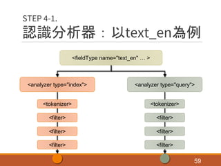 認識分析器：以text_en為例
59
STEP 4-1.
<fieldType name="text_en" … >
<analyzer type="index"> <analyzer type="query">
<tokenizer>
<filter>
<filter>
<filter>
<tokenizer>
<filter>
<filter>
<filter>
 