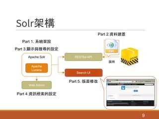 Solr架構
Apache Solr
Apache
Lucene
RESTful API
Search UI
Web Admin
調用
9
Part 2.資料建置
Part 5. 版面修改
Part 3.顯示與搜尋的設定
Part 1. 系統架設
Part 4.資訊檢索的設定
 