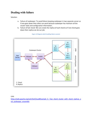 Dealing with failure
Solution:
a. Failure of zookeeper: To avoid failure keeping zookeeper in two separate server so
if one goes down then other can work because zookeeper has maintain all the
cluster state and configuration information .
b. Failure of Solr shard: We can create the replica of each shard so if one shard goes
down then replica can do our job.
Figure 12 Diagram which handling failure scenario
Link:
https://wiki.apache.org/solr/SolrCloud#Example_C:_Two_shard_cluster_with_shard_replicas_a
nd_zookeeper_ensemble
 