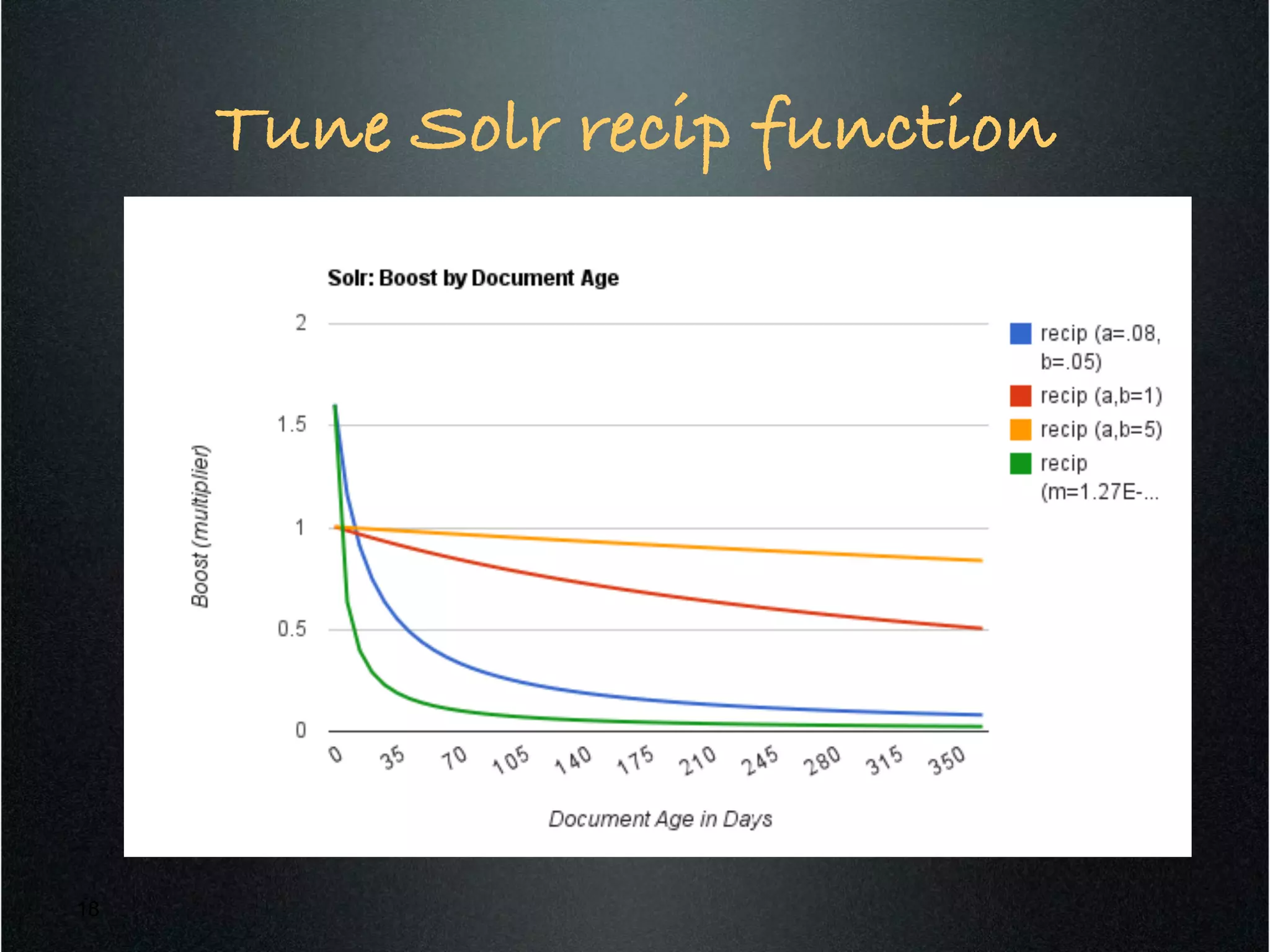 Tune Solr recip function!
18
 