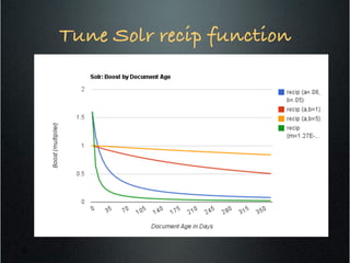 Tune Solr recip function!
18
 