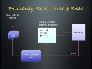 Popularity Boost: Nuts & Bolts!
23
Logs	
  
Solr	
  Server	
  
User activity
logged
View	
  Coun1ng	
  
Job	
  
solr-home/data/
external_popularity
a=1.114
b=1.05
c=1.111
…
commit
 