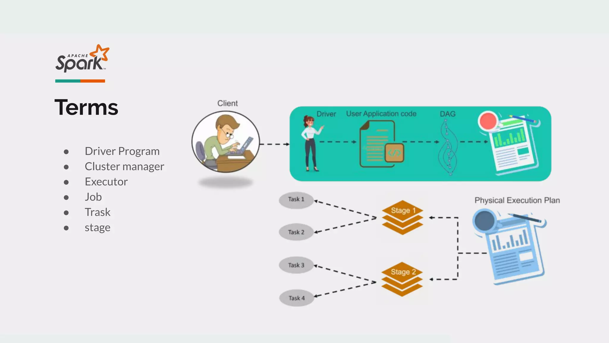 Terms
● Driver Program
● Cluster manager
● Executor
● Job
● Trask
● stage
 