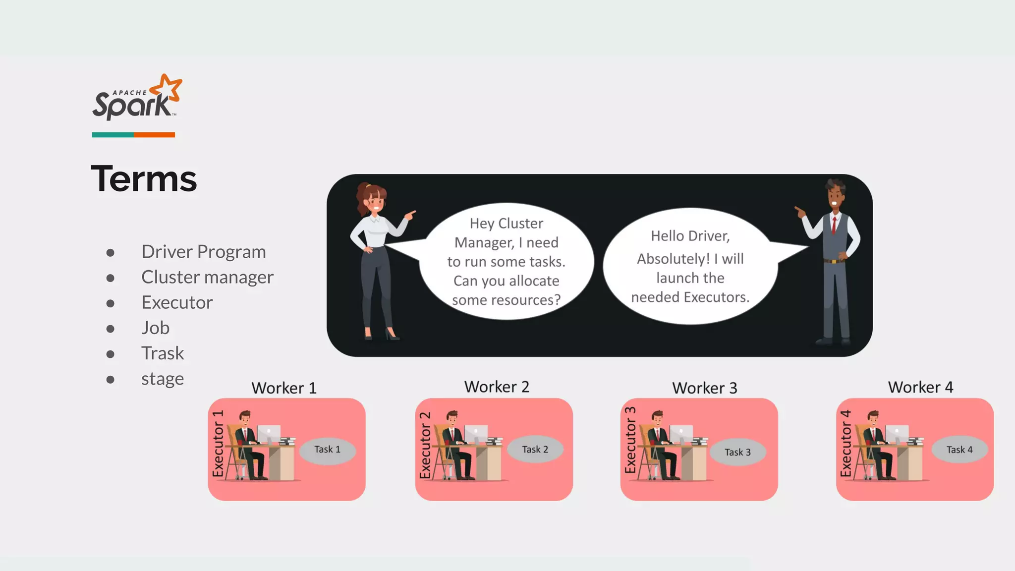 Terms
● Driver Program
● Cluster manager
● Executor
● Job
● Trask
● stage
 