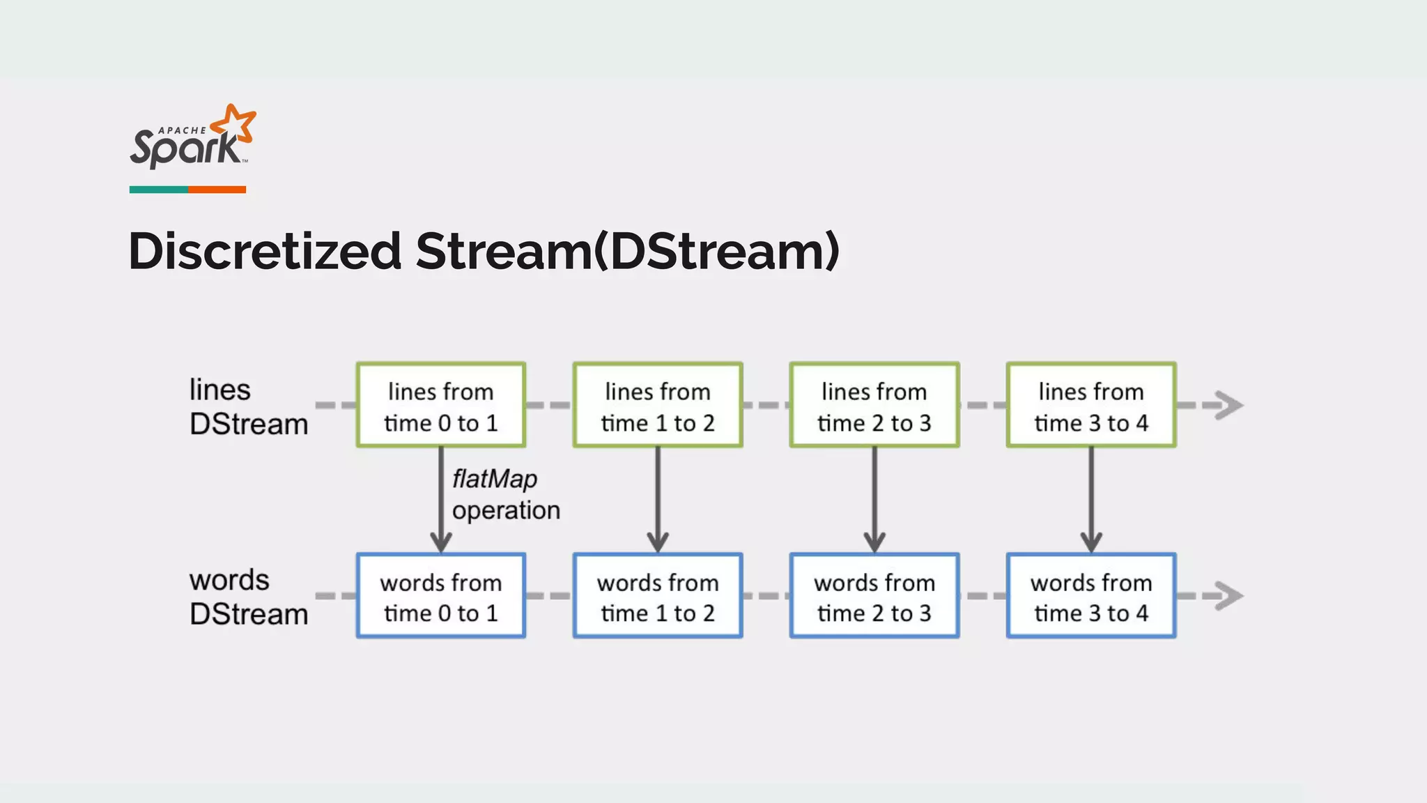 Discretized Stream(DStream)
 