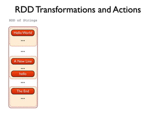 RDD Transformations and Actions
Hello World
...
...
...
...
A New Line
hello
The End
...
RDD of Strings
 