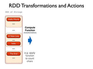 RDD Transformations and Actions
Hello World
...
...
...
...
A New Line
hello
The End
...
RDD of Strings
e.g: apply
function
to count
chars
Compute
Function
(transformation)
 