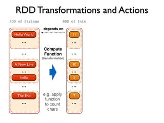 RDD Transformations and Actions
Hello World
...
...
...
...
A New Line
hello
The End
...
RDD of Strings
11
...
...
...
...
10
5
7
...
RDD of Ints
e.g: apply
function
to count
chars
Compute
Function
(transformation)
depends on
 