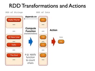 RDD Transformations and Actions
Hello World
...
...
...
...
A New Line
hello
The End
...
RDD of Strings
11
...
...
...
...
10
5
7
...
RDD of Ints
e.g: apply
function
to count
chars
Compute
Function
(transformation)
depends on
N
Int
Action
 