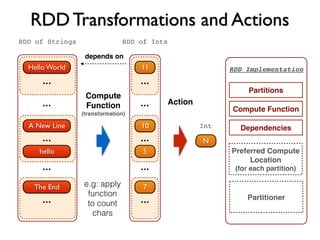 RDD Transformations and Actions
Hello World
...
...
...
...
A New Line
hello
The End
...
RDD of Strings
11
...
...
...
...
10
5
7
...
RDD of Ints
e.g: apply
function
to count
chars
Compute
Function
(transformation)
Partitions
Compute Function
Dependencies
Preferred Compute
Location
(for each partition)
RDD Implementation
Partitioner
depends on
N
Int
Action
 