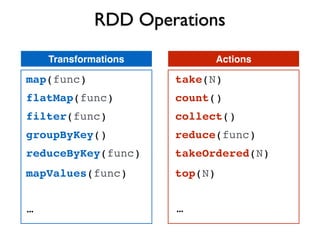 RDD Operations
map(func)
flatMap(func)
filter(func)
take(N)
count()
collect()
Transformations Actions
groupByKey()
reduceByKey(func)
reduce(func)
… …
mapValues(func)
takeOrdered(N)
top(N)
 