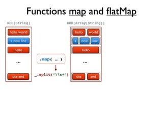 Functions map and ﬂatMap
hello world
a new line
hello
...
the end
RDD[String]
.map( … )
_.split(“s+”)
a
hello
hello
...
the
world
new line
end
RDD[Array[String]]
 
